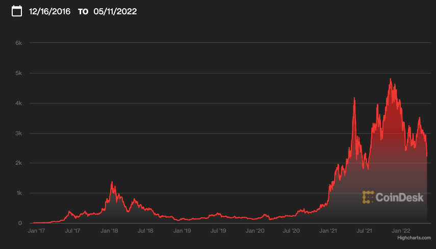 Invest in Ethereum